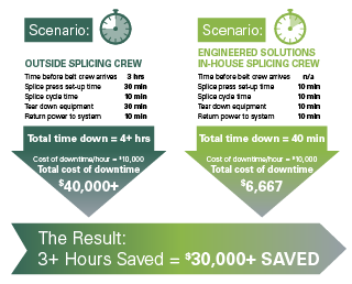 : Infographic featuring a comparison of in-house and third-party splicing solutions. In one scenario, in-house costs $6,667 while an outside splicing crew is more than $40,000